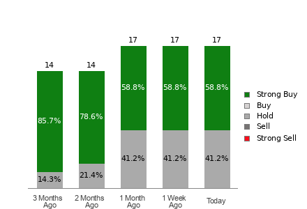 Broker Rating Breakdown Chart for CVLT