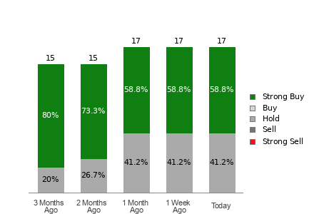 Broker Rating Breakdown Chart for CVLT