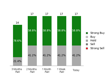 Broker Rating Breakdown Chart for CVLT
