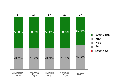 Broker Rating Breakdown Chart for CVLT