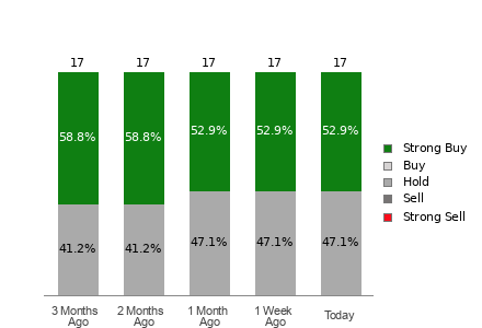 Broker Rating Breakdown Chart for CVLT