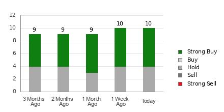 Broker Rating Breakdown Chart for CVLT