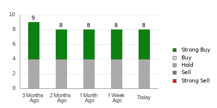 Broker Rating Chart for CVLT