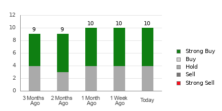 Broker Rating Breakdown Chart for CVLT
