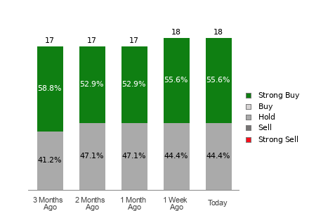 Broker Rating Breakdown Chart for CVLT