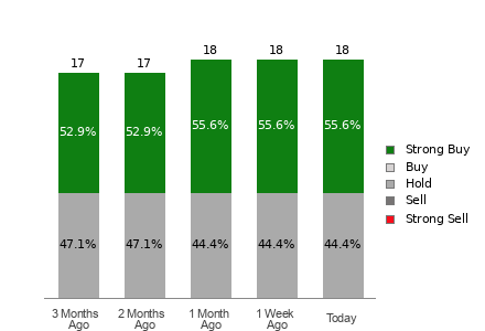 Broker Rating Breakdown Chart for CVLT