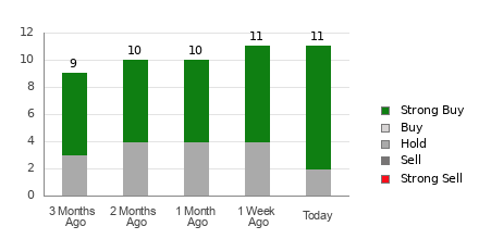 Broker Rating Breakdown Chart for CVLT