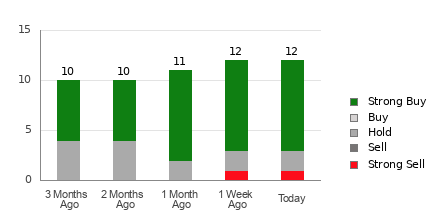 Broker Rating Breakdown Chart for CVLT