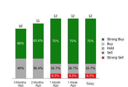 Broker Rating Breakdown Chart for CVLT