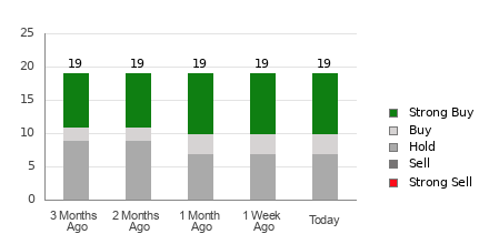 Broker Rating Breakdown Chart for CVNA