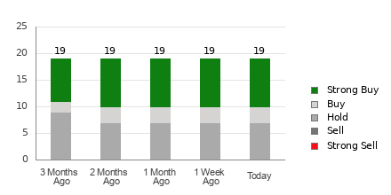 Broker Rating Breakdown Chart for CVNA