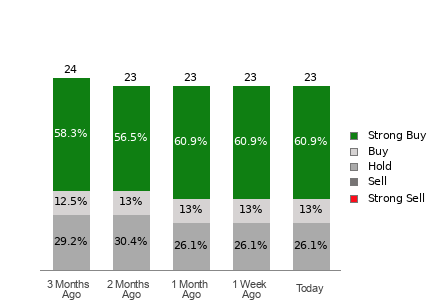 Broker Rating Breakdown Chart for CVNA
