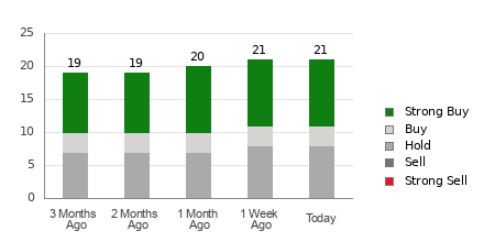 Broker Rating Breakdown Chart for CVNA