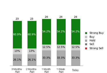 Broker Rating Breakdown Chart for CVNA
