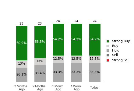 Broker Rating Breakdown Chart for CVNA
