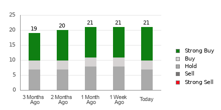 Broker Rating Breakdown Chart for CVNA