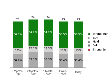 Broker Rating Breakdown Chart for CVNA