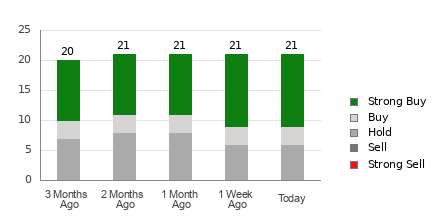 Broker Rating Breakdown Chart for CVNA