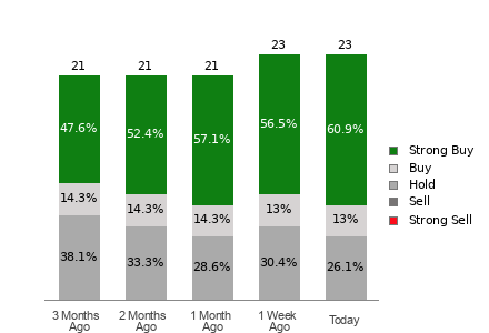 Broker Rating Breakdown Chart for CVNA