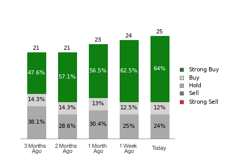 Broker Rating Breakdown Chart for CVNA