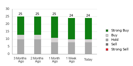 Broker Rating Breakdown Chart for CVS