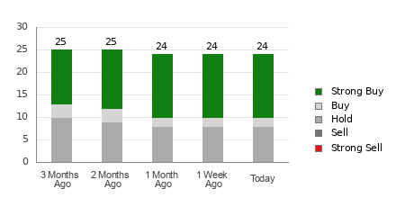 Broker Rating Breakdown Chart for CVS