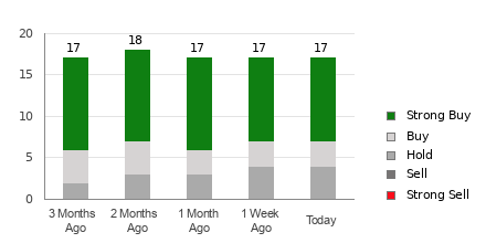 Broker Rating Breakdown Chart for CVS