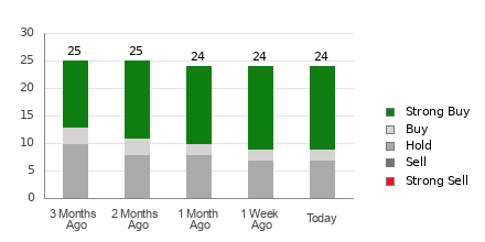 Broker Rating Breakdown Chart for CVS