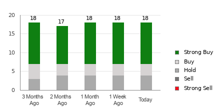 Broker Rating Breakdown Chart for CVS