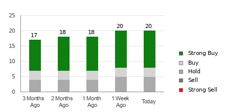 Broker Rating Breakdown Chart for CVS