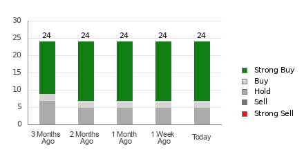 Broker Rating Breakdown Chart for CVS