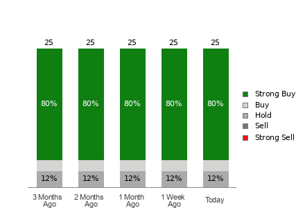 Broker Rating Breakdown Chart for CVS