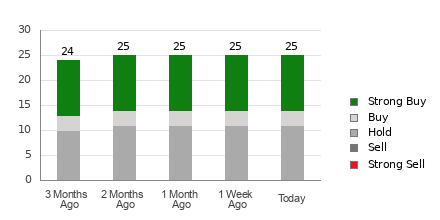 Broker Rating Breakdown Chart for CVS