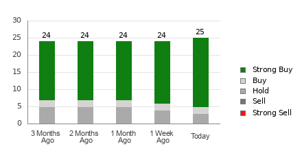 Broker Rating Breakdown Chart for CVS