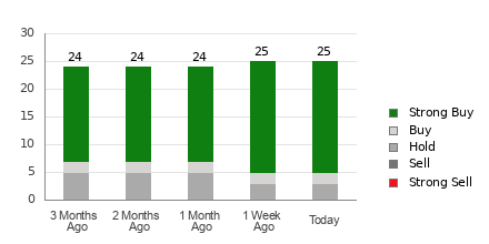 Broker Rating Breakdown Chart for CVS