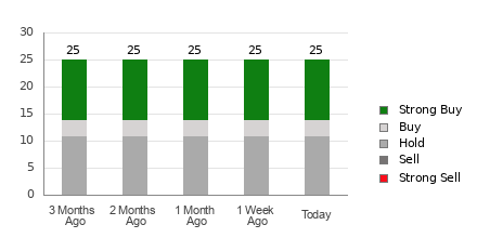 Broker Rating Breakdown Chart for CVS