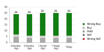 Broker Rating Breakdown Chart for CVS