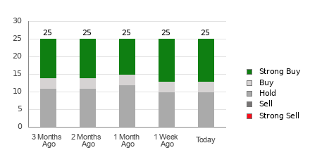 Broker Rating Breakdown Chart for CVS