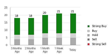 Broker Rating Breakdown Chart for CVS