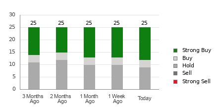 Broker Rating Breakdown Chart for CVS
