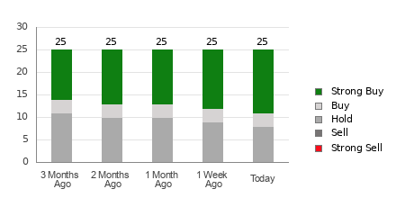 Broker Rating Breakdown Chart for CVS