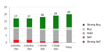 Broker Rating Breakdown Chart for CVX