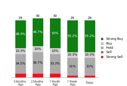 Broker Rating Breakdown Chart for CVX