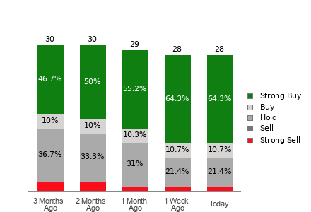 Broker Rating Breakdown Chart for CVX