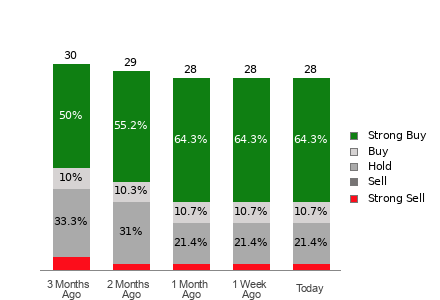Broker Rating Breakdown Chart for CVX