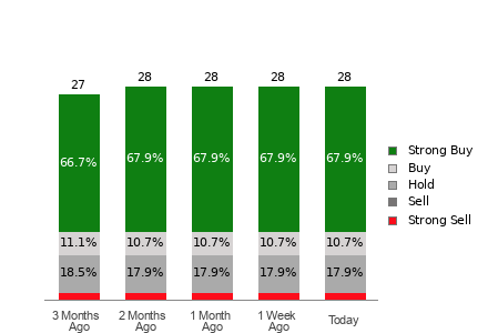 Broker Rating Breakdown Chart for CVX