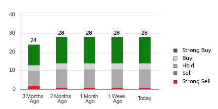 Broker Rating Breakdown Chart for CVX