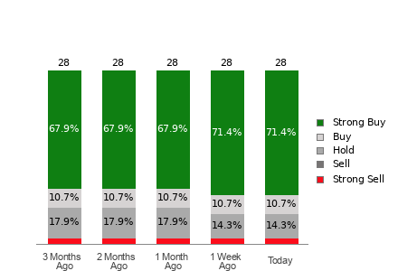 Broker Rating Breakdown Chart for CVX