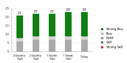 Broker Rating Breakdown Chart for CVX
