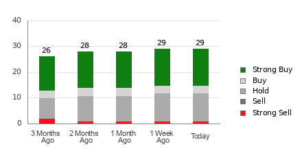 Broker Rating Breakdown Chart for CVX
